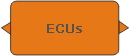 ECUs